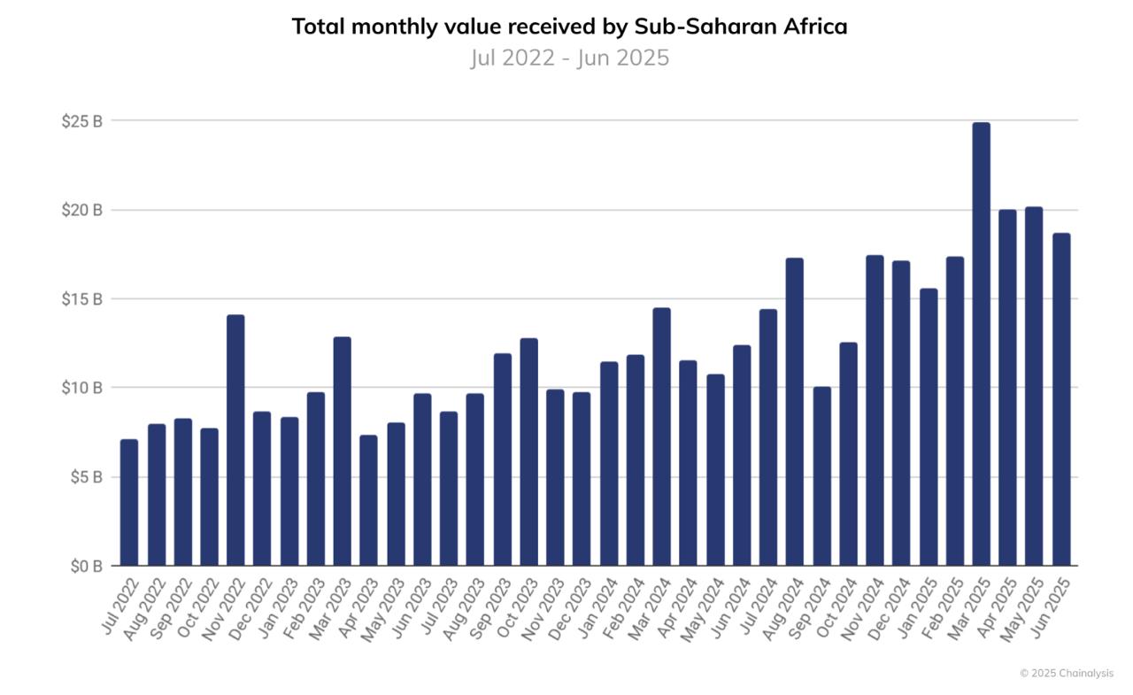 Africa becomes the third-fastest-growing region