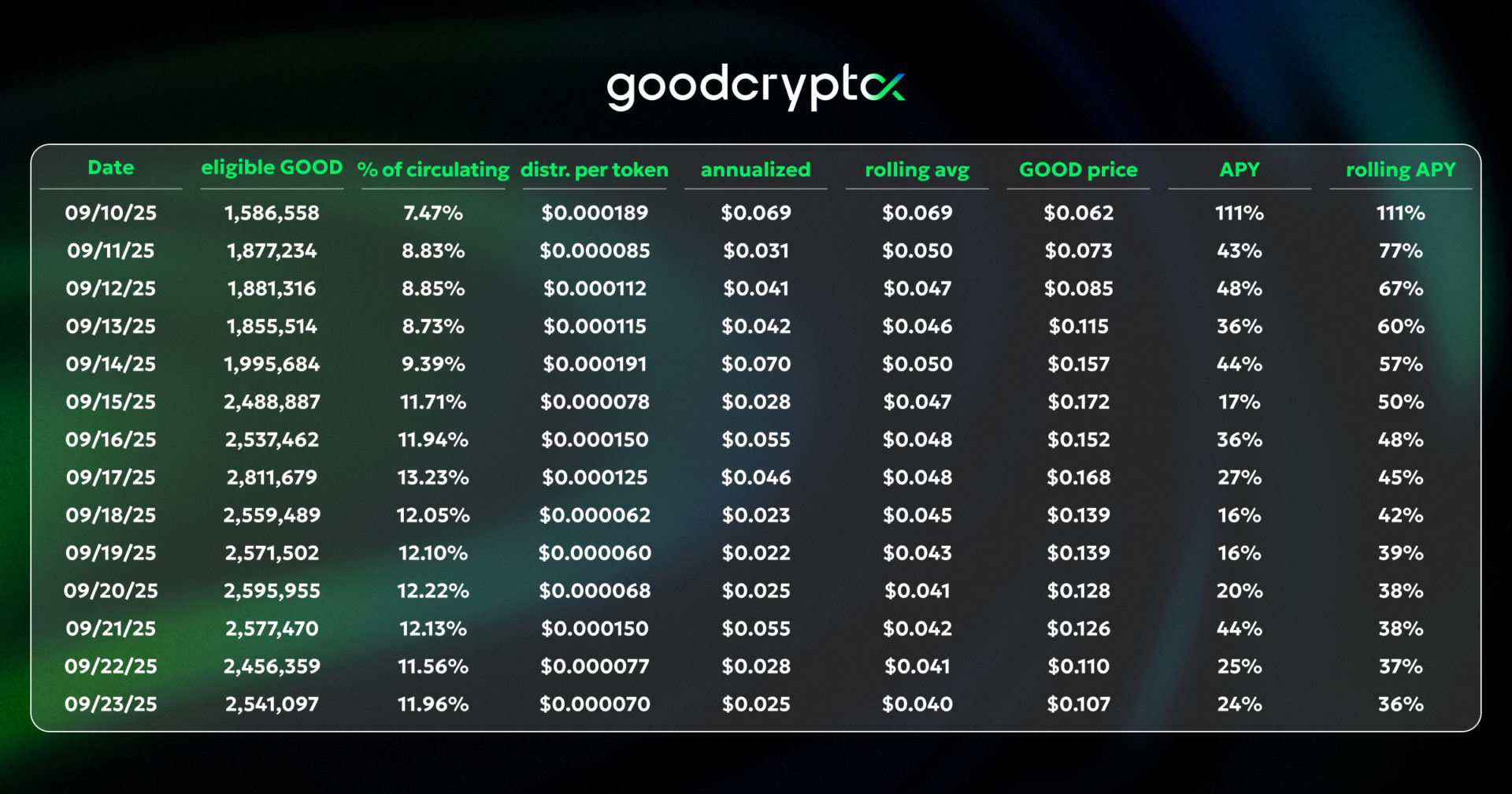 revshare rewards & token burn stats: GoodCrypto