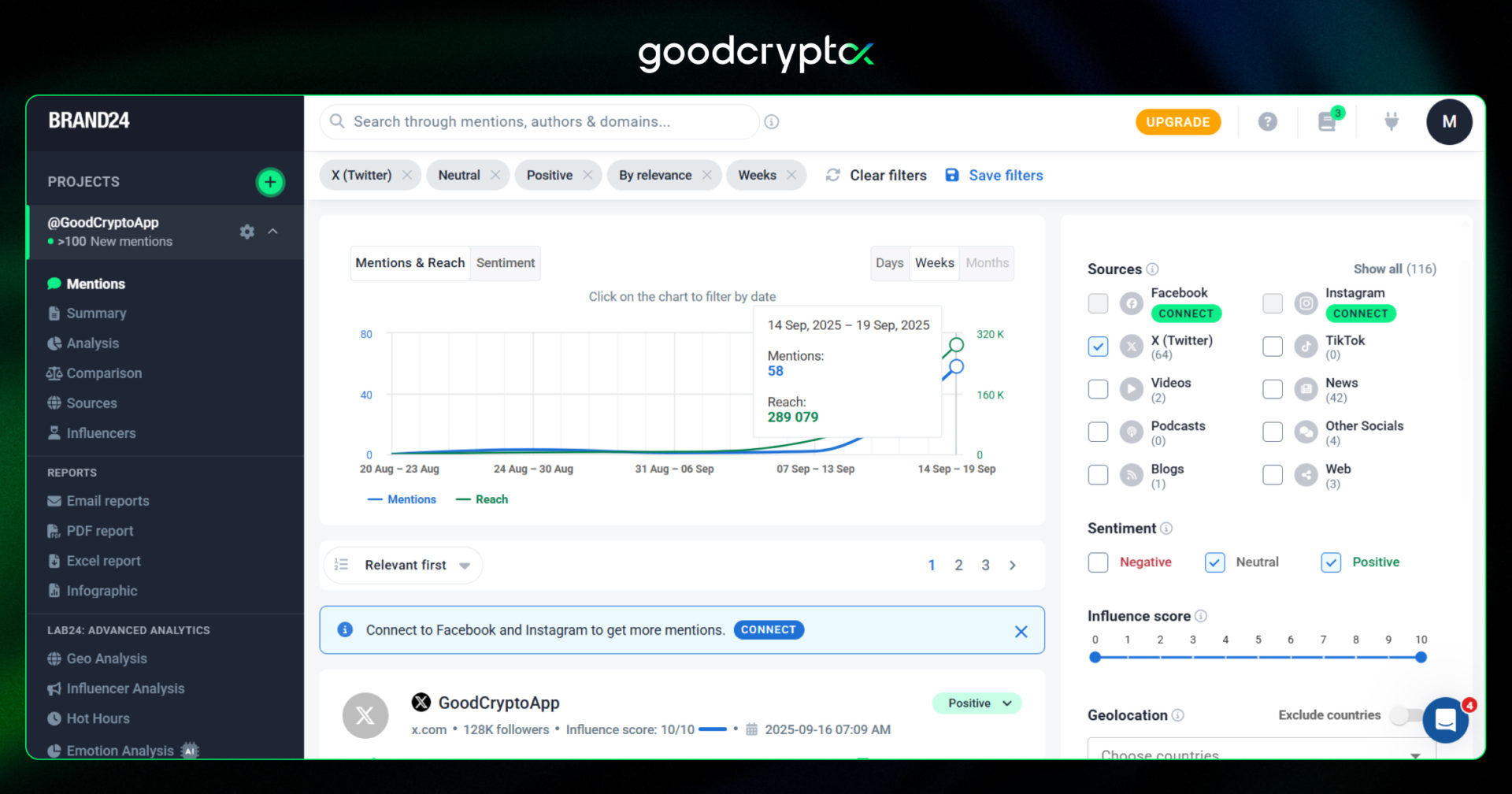GOOD generated over 310,000 impressions