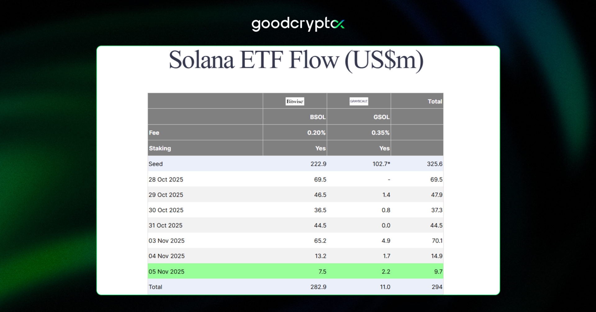 weekly Solana ETF inflow