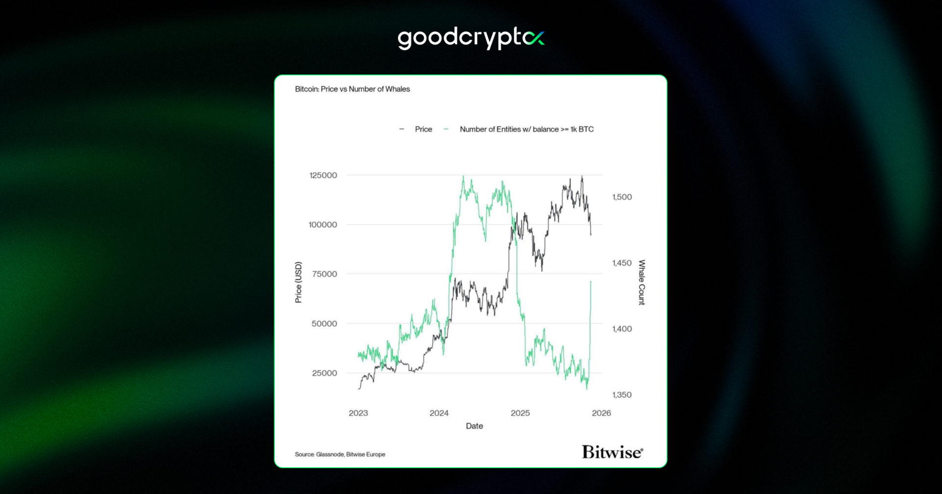 market has been pressured