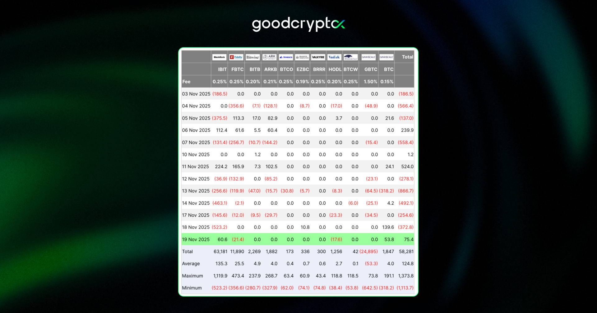 compounding ETF outflows and extending market